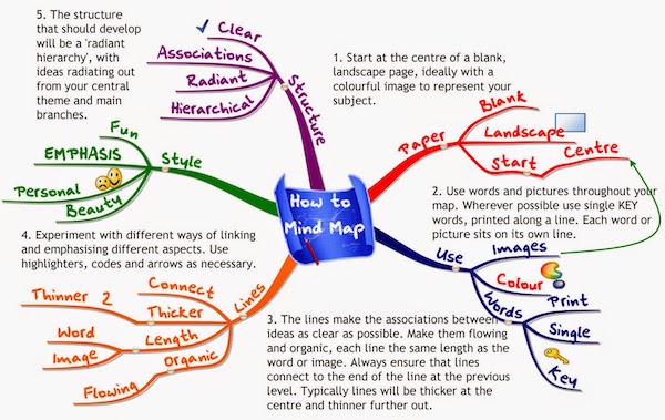 Manfaat Mind Mapping