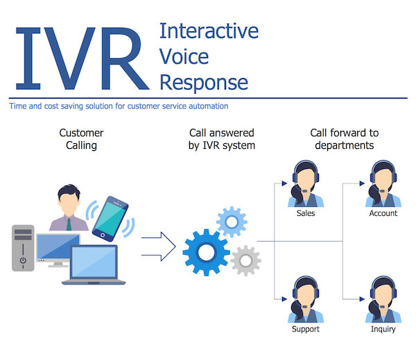 Menghubungi Interactive Voice Response (IVR)
