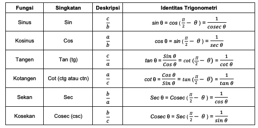 tabel trigonometri