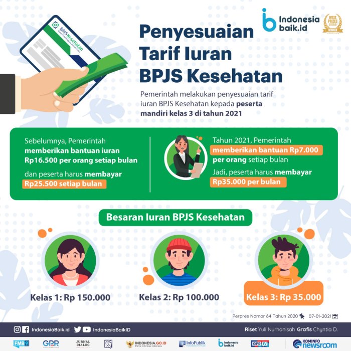 Cek tarif iuran BPJS kesehatan 2024 untuk kelas 1 2 dan 3