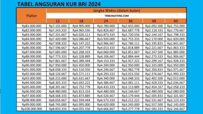 Tabel Angsuran, Syarat, dan Cara Mengajukan KUR BRI 2024